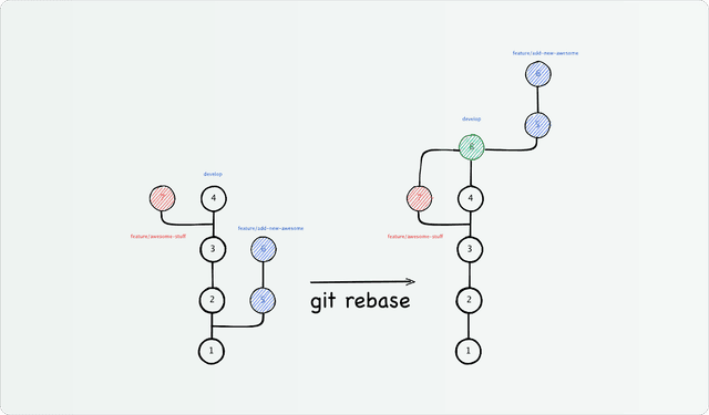 บันทึกการใช้ Git Rebase และ Squash