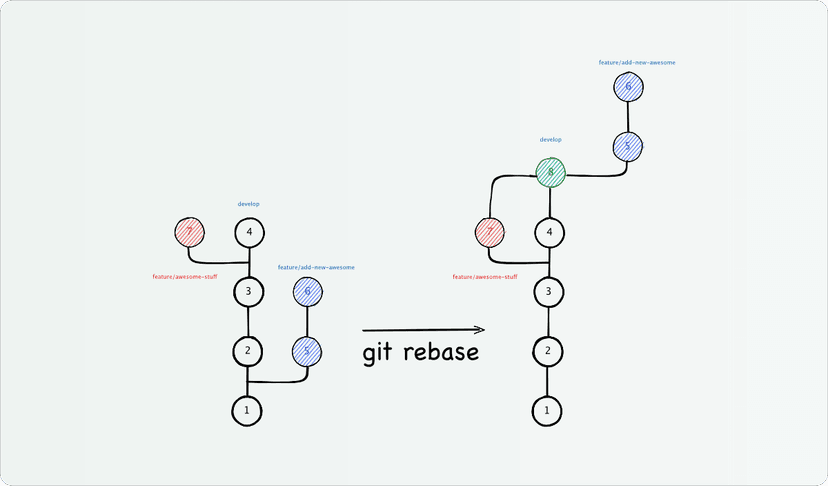 บันทึกการใช้ Git Rebase และ Squash