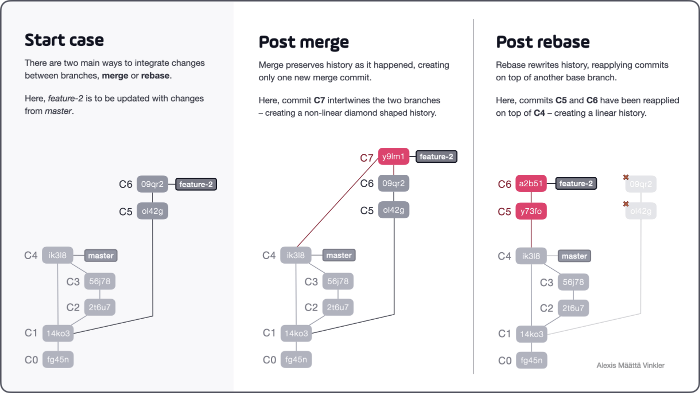 Git Merge Rebase