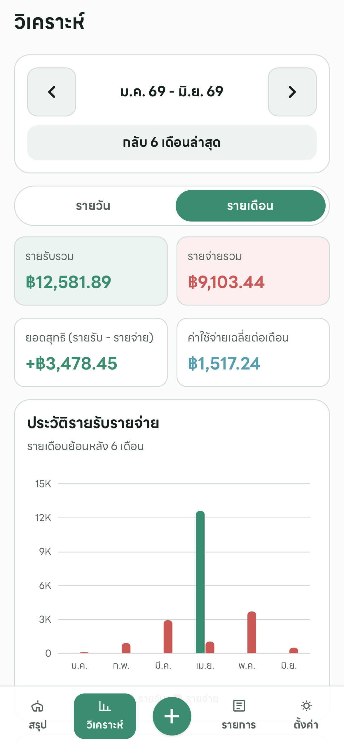 Analytics dashboard